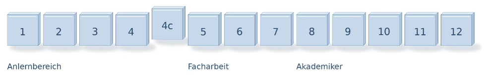 Grundentgelt + Eingruppierung